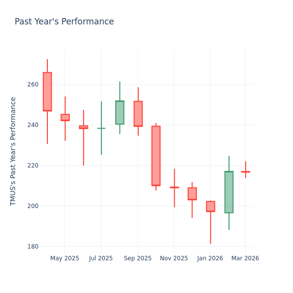 P/E Ratio Insights for T-Mobile US