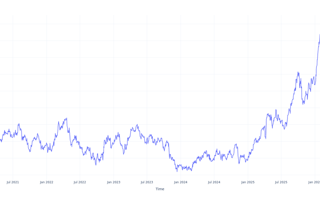 $1000 Invested In Franco-Nevada 5 Years Ago Would Be Worth This Much Today