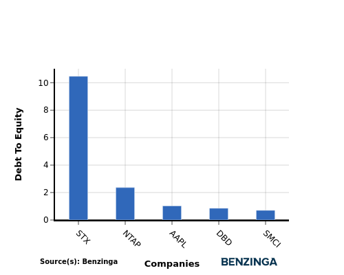 Insights Into Apple’s Performance Versus Peers In Technology Hardware, Storage & Peripherals Sector