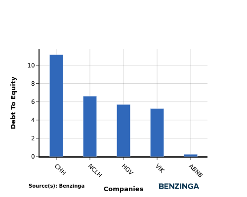 Comparing Airbnb With Industry Competitors In Hotels, Restaurants & Leisure Industry