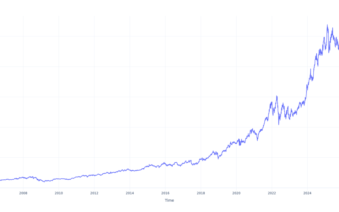 Here’s How Much $1000 Invested In Costco Wholesale 20 Years Ago Would Be Worth Today