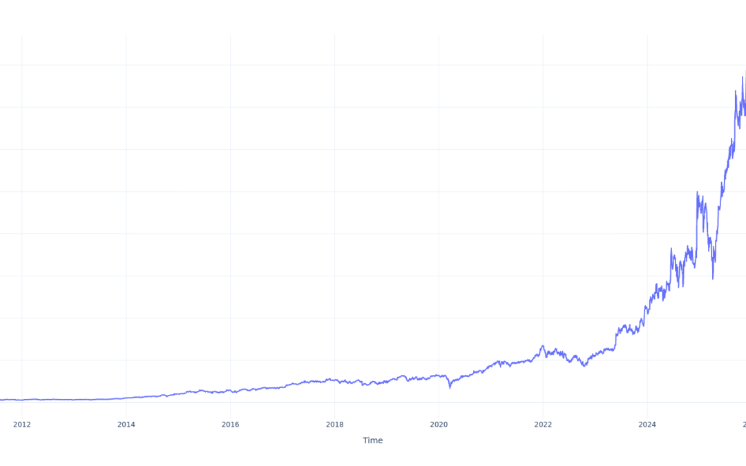 Here’s How Much $100 Invested In Broadcom 15 Years Ago Would Be Worth Today