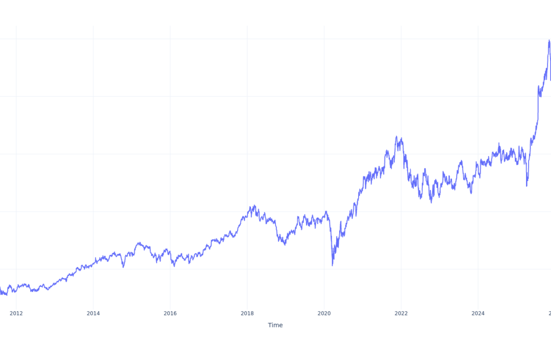 $100 Invested In TE Connectivity 15 Years Ago Would Be Worth This Much Today