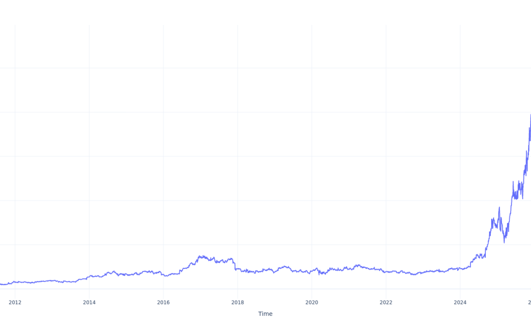 Here’s How Much You Would Have Made Owning Argan Stock In The Last 15 Years