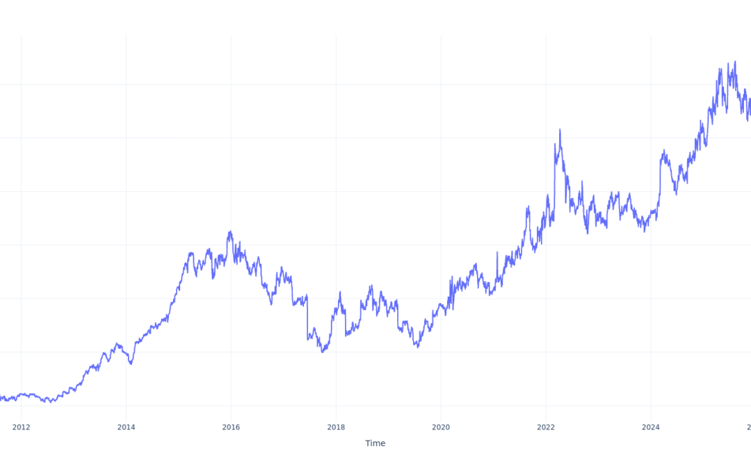 If You Invested $1000 In Kroger Stock 15 Years Ago, You Would Have This Much Today