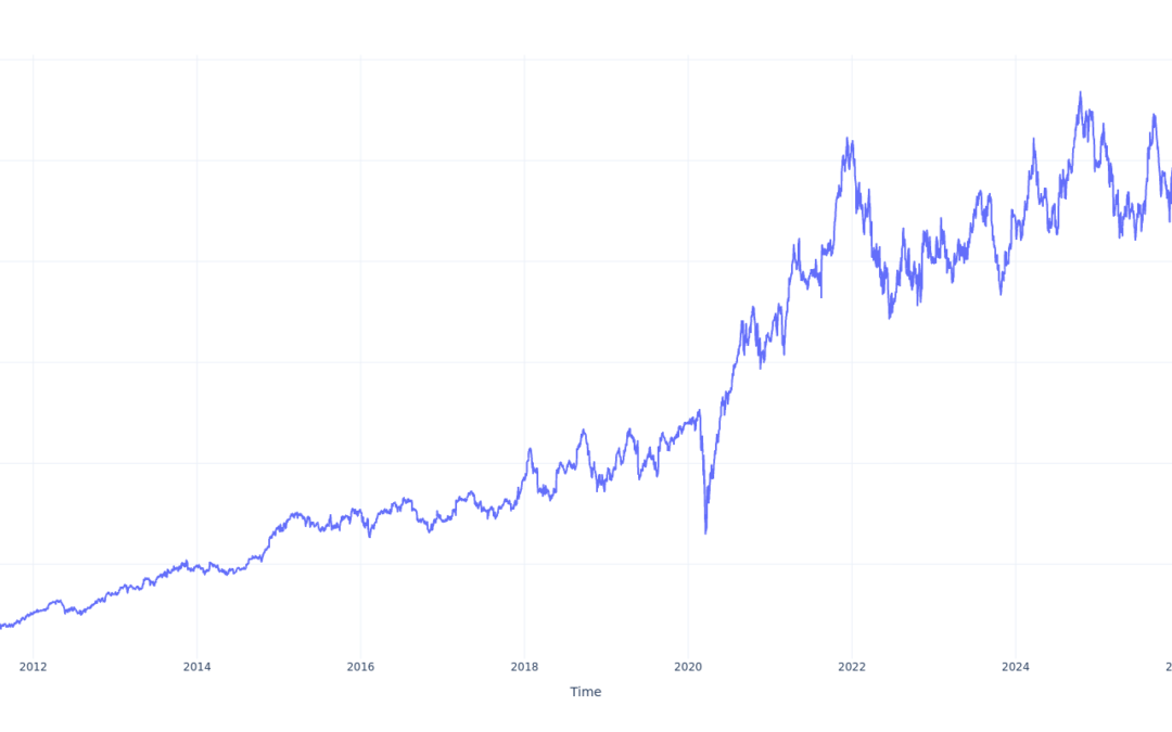 $1000 Invested In Lowe’s Companies 15 Years Ago Would Be Worth This Much Today