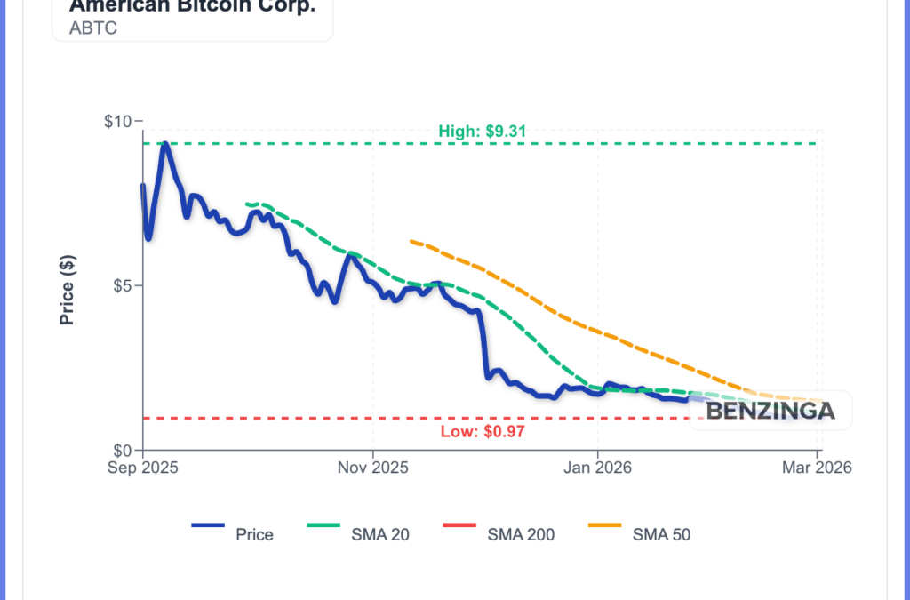 Eric Trump’s American Bitcoin Expands Mining By 12% But ABTC Plunges 7%