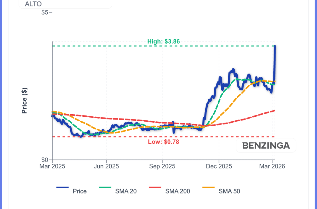 Why Alto Ingredients Stock Is Surging 50% Today