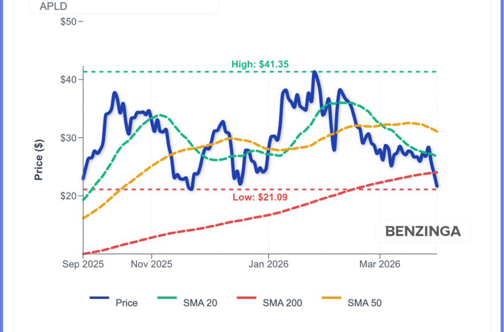 Applied Digital Stock Drops 23% In March On Debt Overhang, Bitcoin Weakness