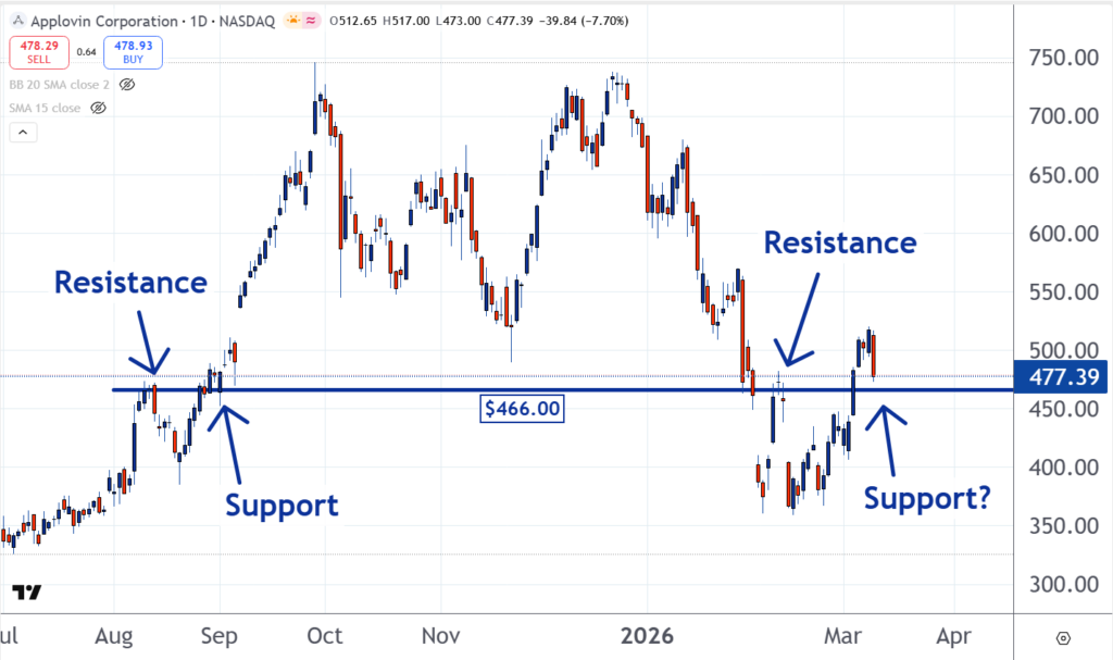 Stock Of The Day: Will AppLovin Rally?