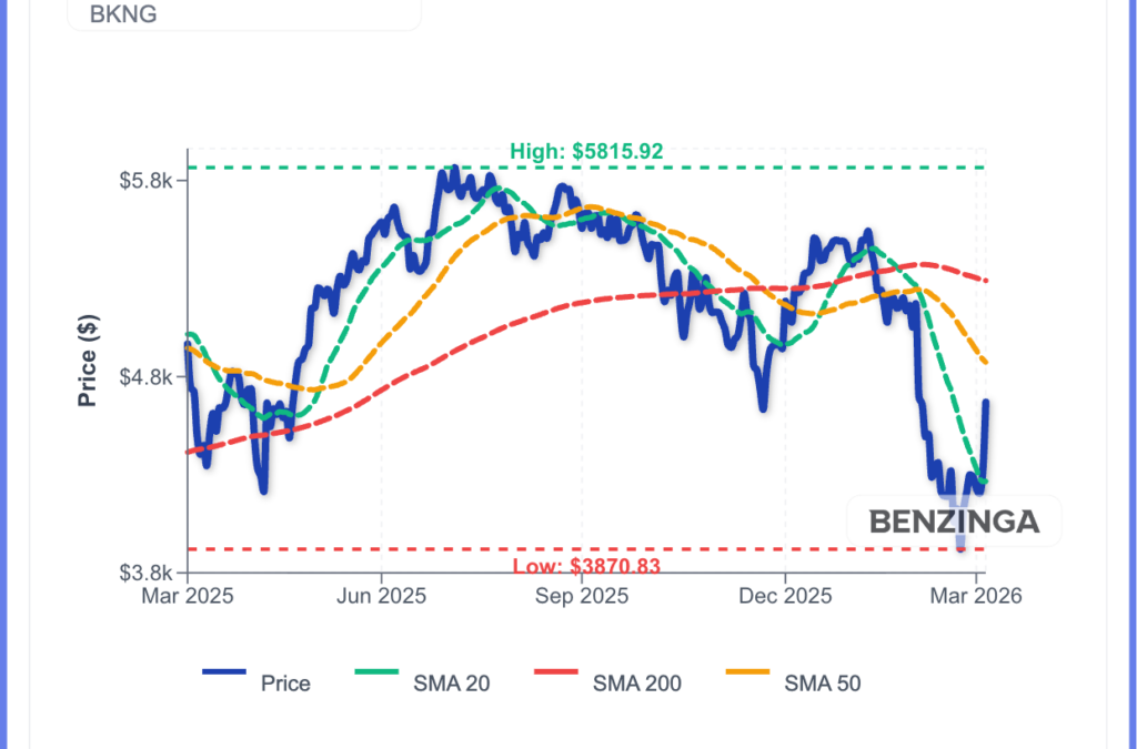 Booking Holdings Stock Surges As AI-Checkout Fears Ease Thursday