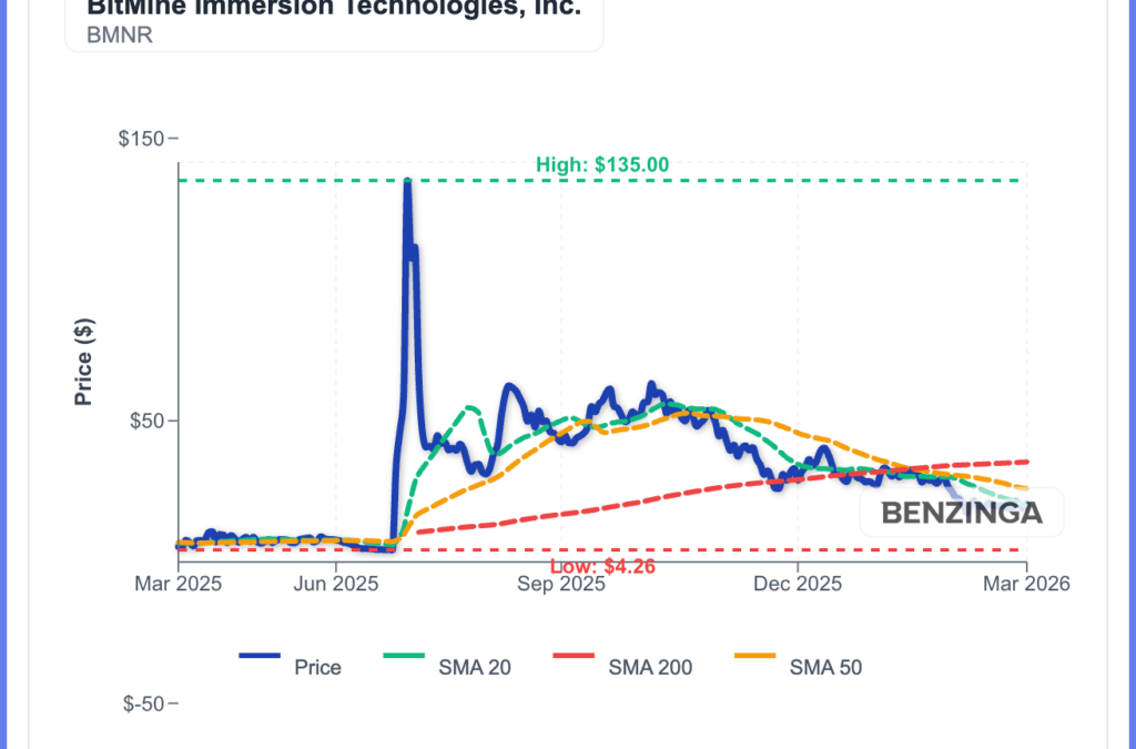 BitMine Buys Over 50,000 ETH As BMNR Breaks Out 9%