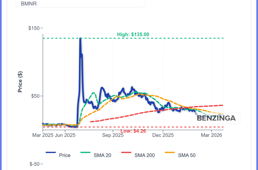 Tom Lee’s Bitmine Buys 65,000+ ETH For $138M As BMNR Surges 3%