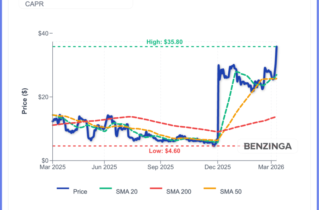 Capricor Therapeutics Stock Jumps As FDA Resumes Deramiocel Review