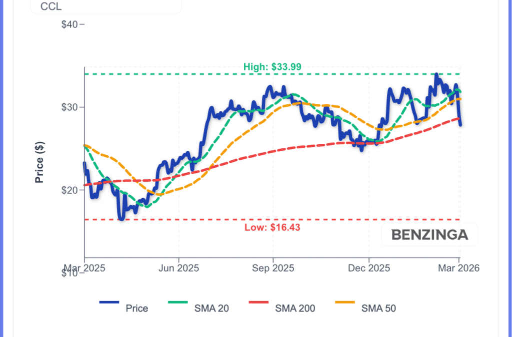 Carnival Stock Extends Sell-Off As Norwegian Outlook Pressures Sector