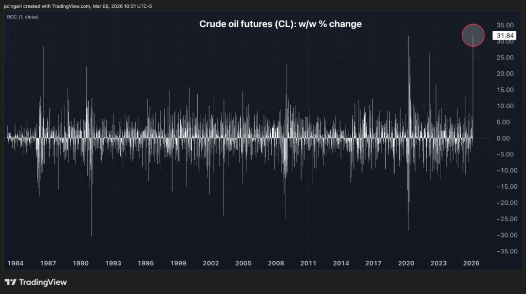 War In Iran Is Delivering Oil’s Biggest Weekly Rally On Record