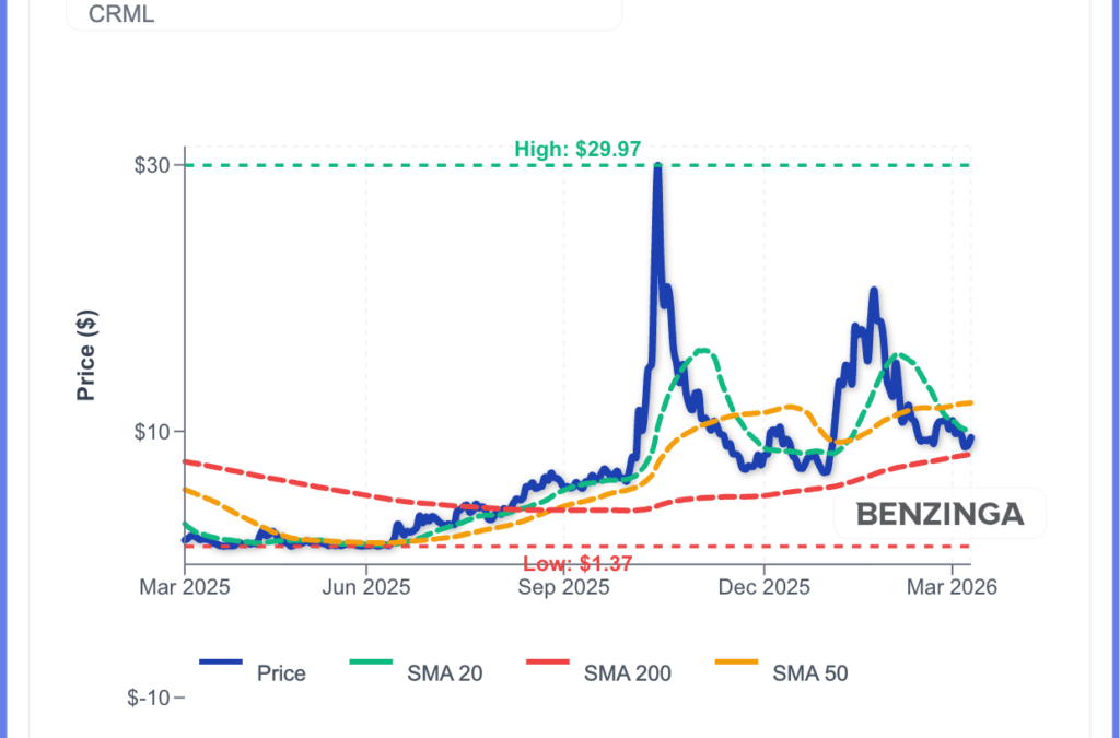 Critical Metals (CRML) Shares Jump On Rare Earth Project Acceleration
