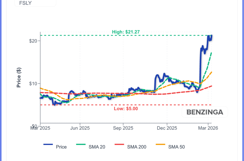 Fastly Stock Is Up 145% In The Past Month: What’s Driving The Action?