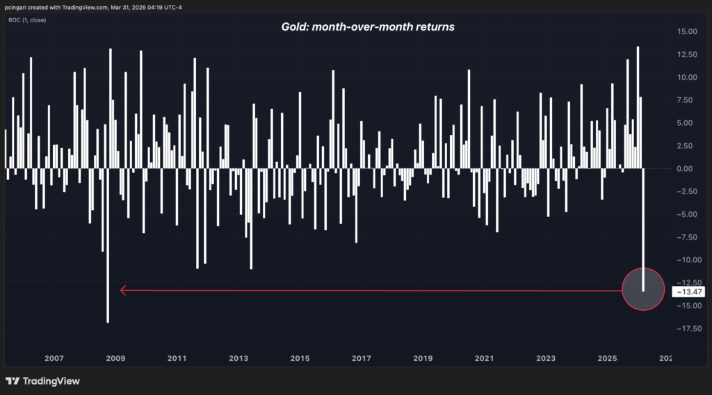 Trump’s Iran War Broke Gold’s Safe-Haven Status — Here’s What The Last 50 Years Say Happens Next