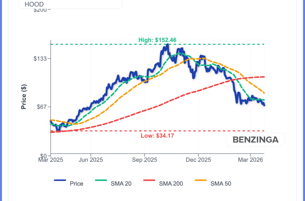 Robinhood Announces $1.5B Buyback As Stock Bounces 4% In Pre-Market