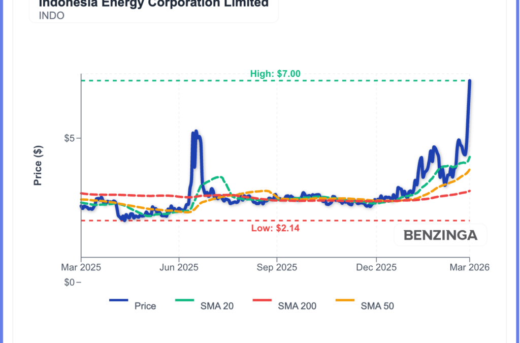 Indonesia Energy (INDO) Stock Soars On Mideast Supply Shock Fears