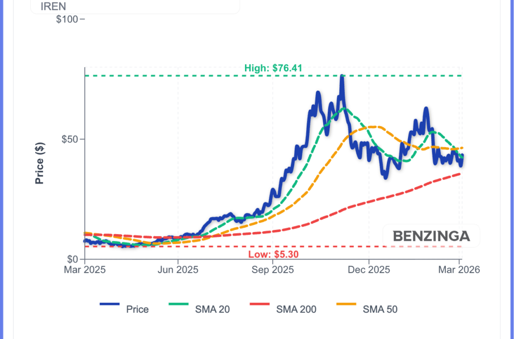 Why IREN Stock Is Rising As Bitcoin Surges