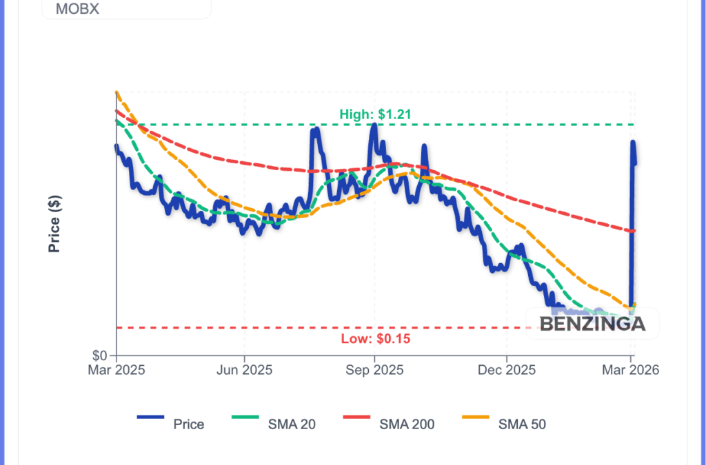 Mobix Labs Stock Pulls Back After Navy Order