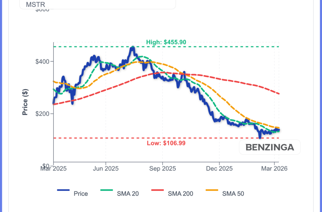 MSTR Could Rally 30% As Strategy Records $300M STRC Preferred Equity Sale