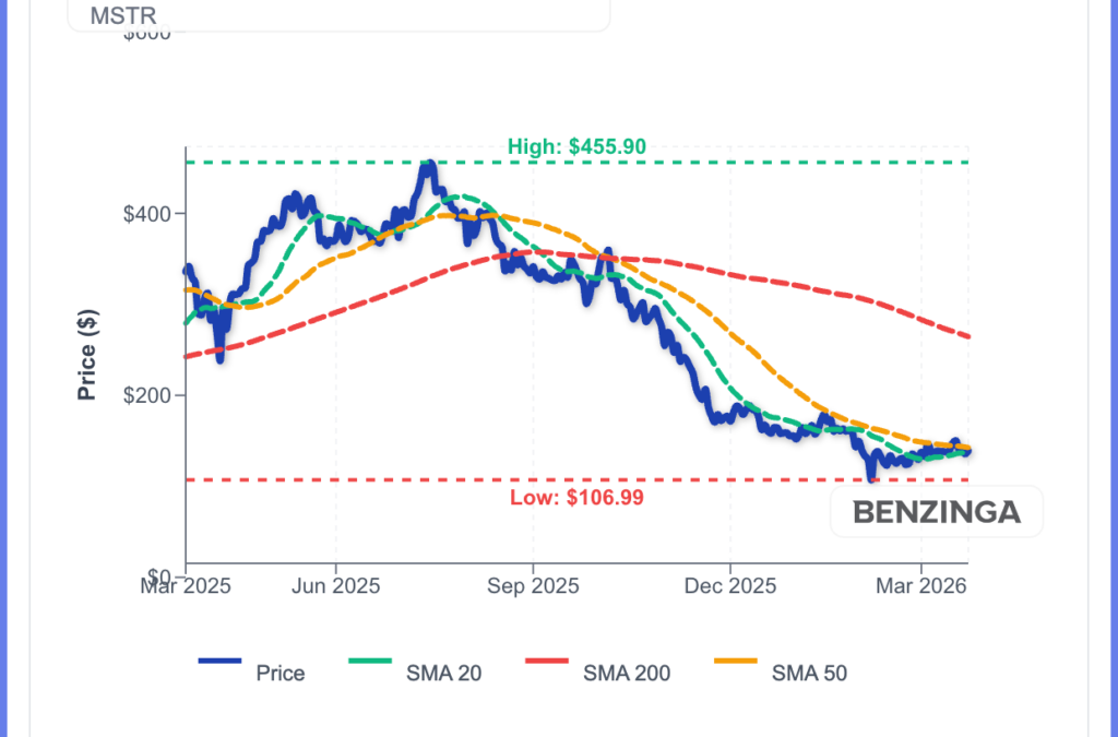 Strategy Buys Just 1,031 Bitcoin After Two Weeks Of $1B+ Purchases: What Changed?