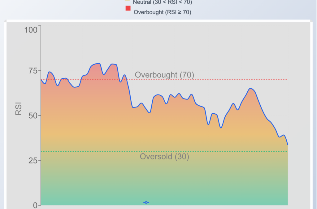 Micron Stock Sinks Into Bear Market After Stunning 666% Rally