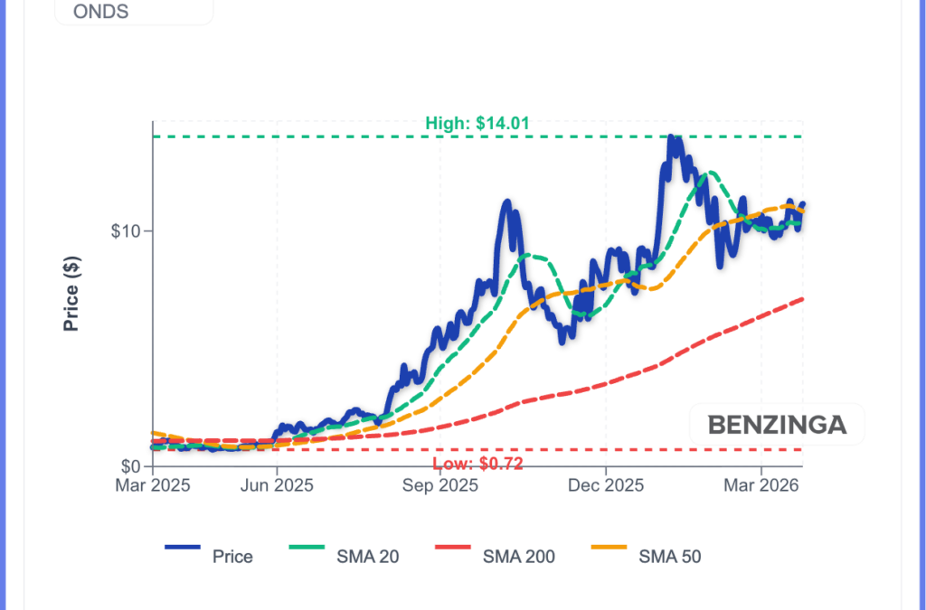Why Ondas Stock Is Climbing Tuesday After Record Q4 Results