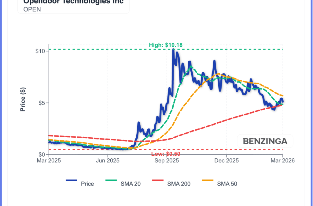 Opendoor Stock Is Sliding Monday: What’s Driving The Action?