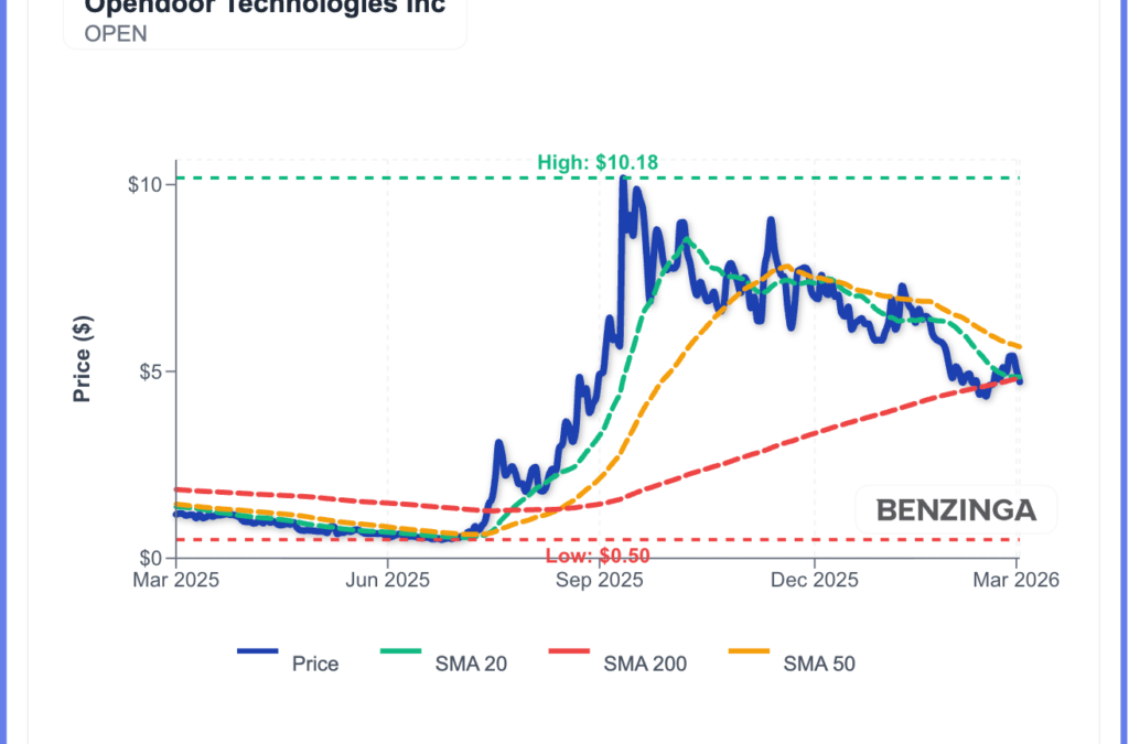 Opendoor Stock Slides Tuesday Morning: What’s Weighing On Shares?