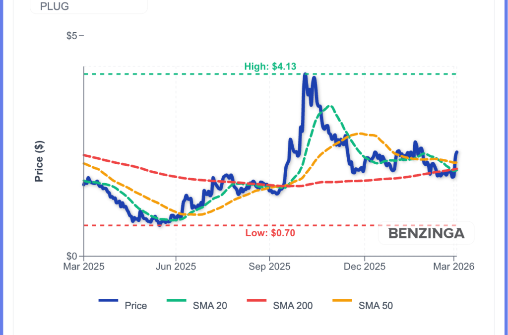 Plug Power Stock Extends Rally After Q4 Update, CEO Change
