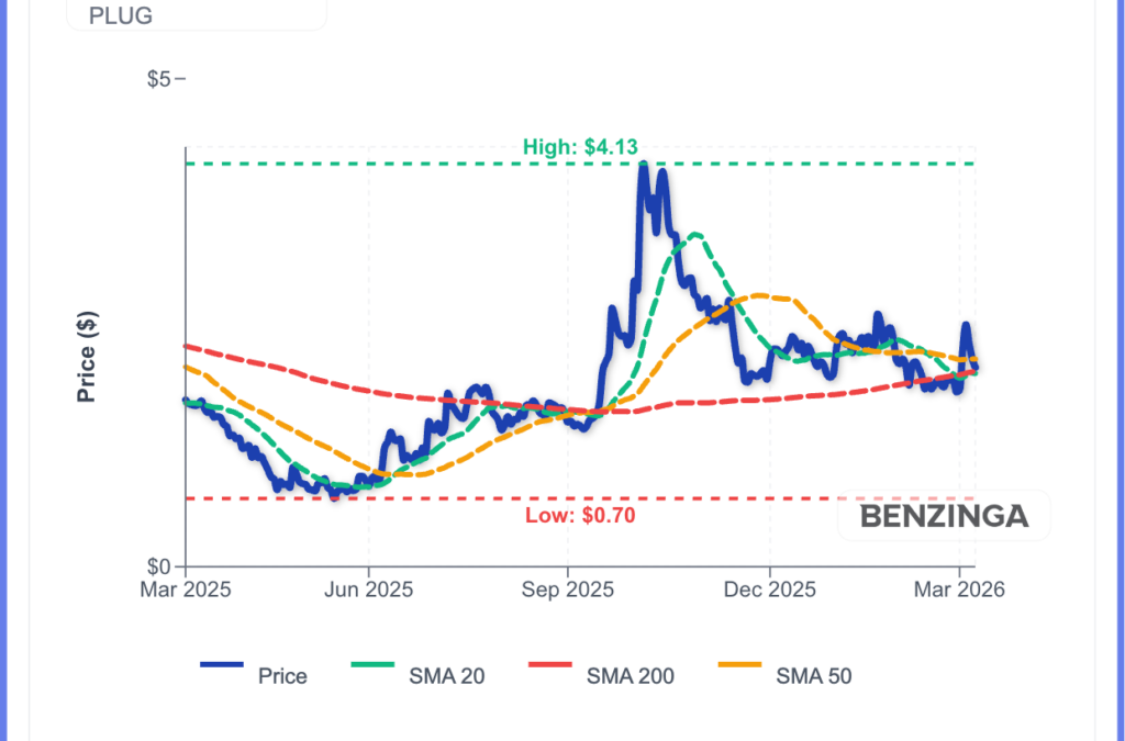 Plug Power Stock Falls As Geopolitical Tensions Weigh On Markets