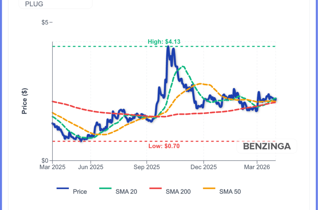 Plug Power Stock Jumps As Falling Yields Supercharge Risk Appetite