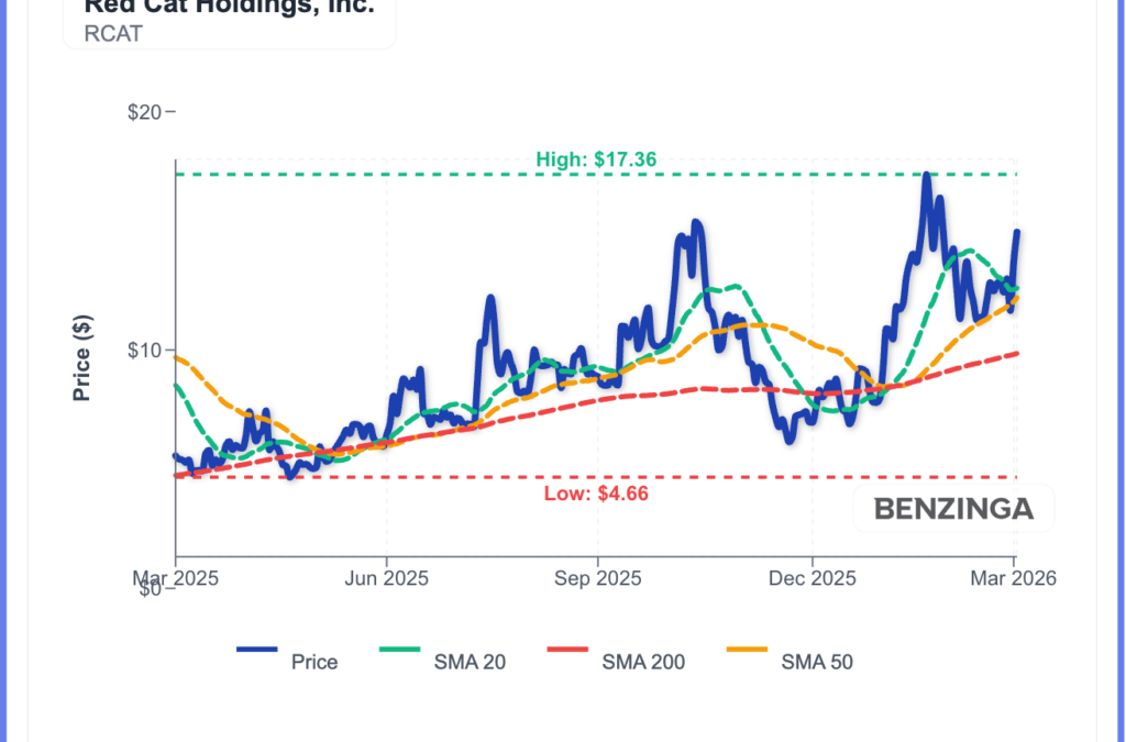 Red Cat Holdings (RCAT) Stock Extends Rally As Defense Focus Intensifies