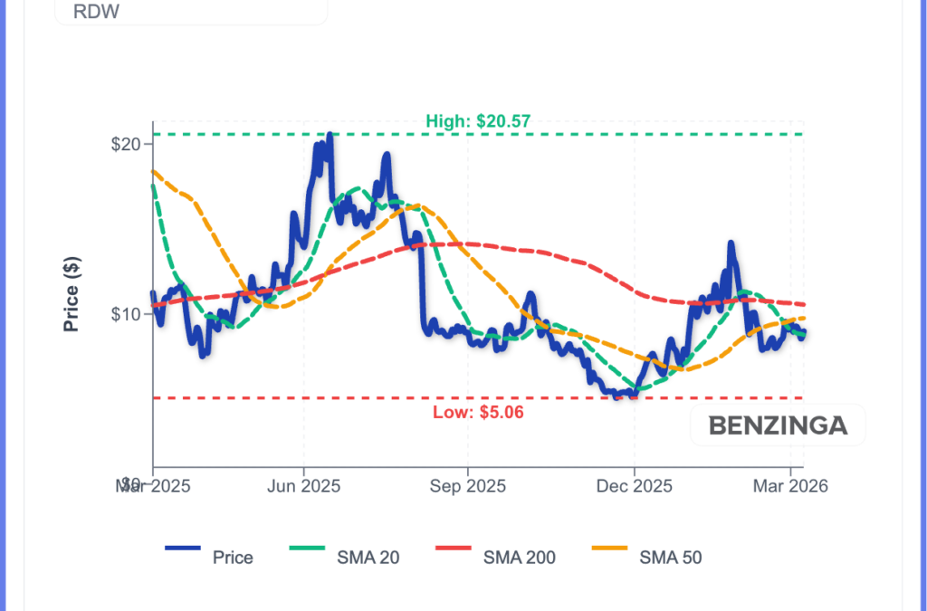 Redwire Stock Jumps After Truist Upgrade, Rising Global Tensions