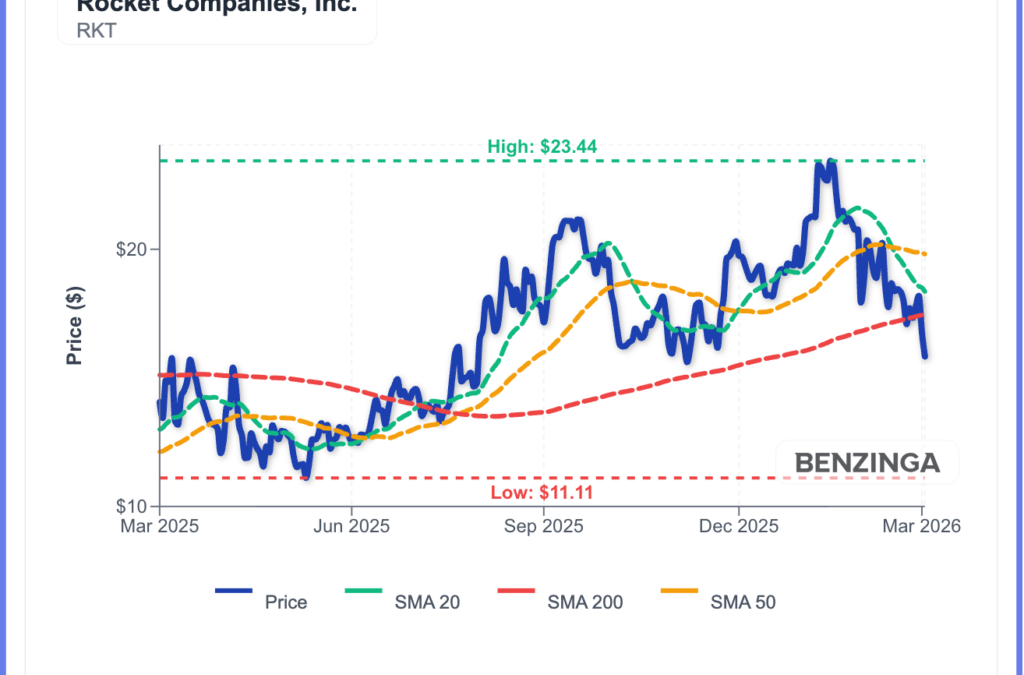 Rocket Companies Stock Falls As Rising Yields Pressure Mortgage Demand