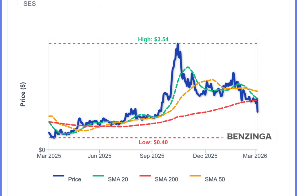 SES AI Stock Plunges 30% After Weak 2026 Revenue Guidance