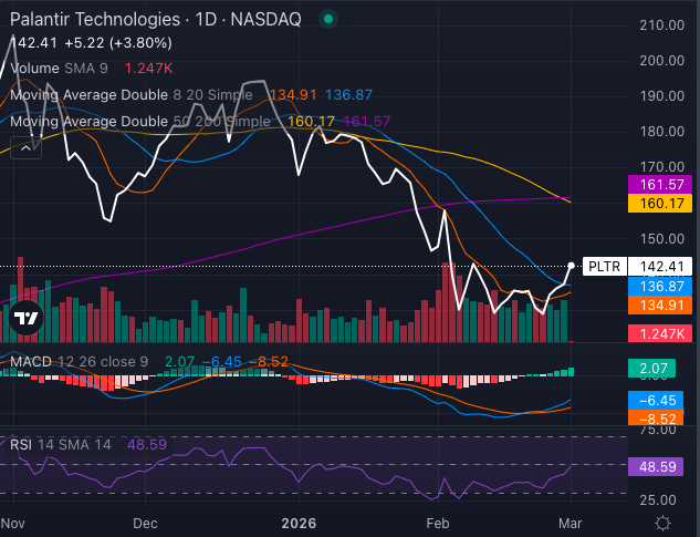 Palantir’s War Trade Is Back — But Beware The ‘Death Cross’
