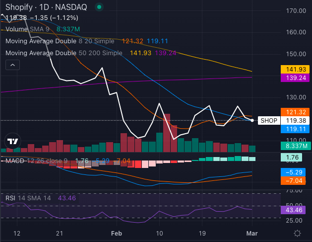 Shopify Is Leaning Into AI Harder Than Ever — But Its Stock Chart Is Flashing A Dreaded Signal