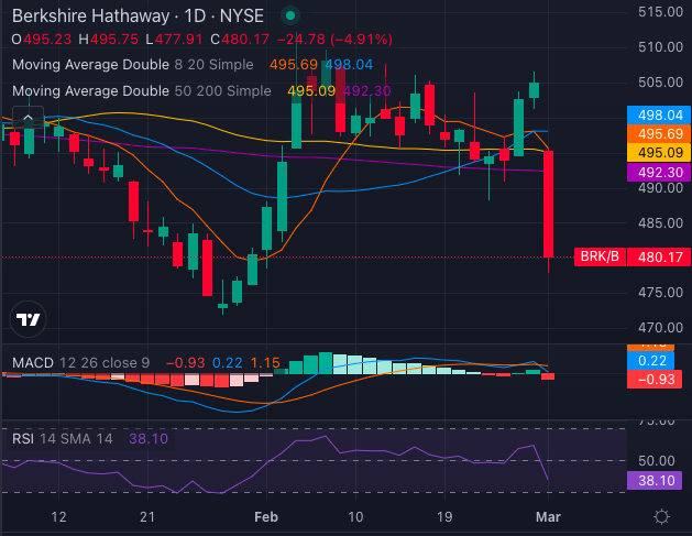 Berkshire Stock Sinks 5% After First Abel-Era Earnings, Breaks Key Support