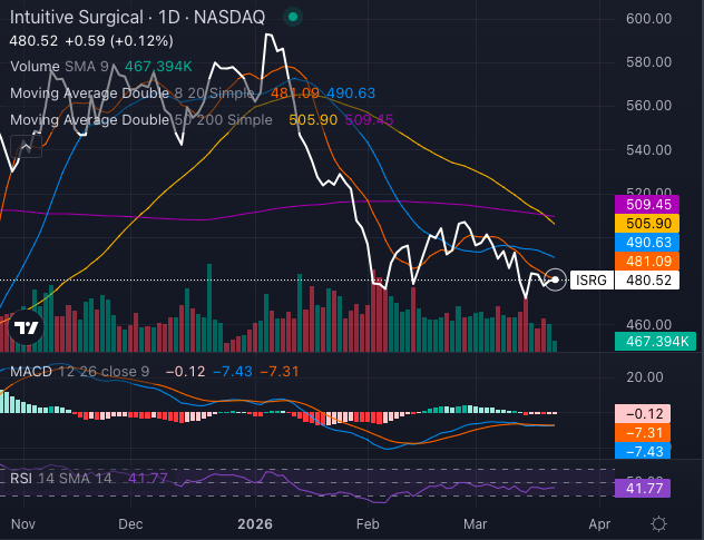 Robotics Is Booming — But Intuitive Surgical Stock Just Flashed A Death Cross