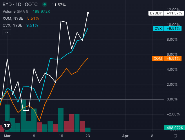 Iran War Is Boosting Oil — But A $70 Billion Surge In Battery Stocks Signals A Bigger Shift