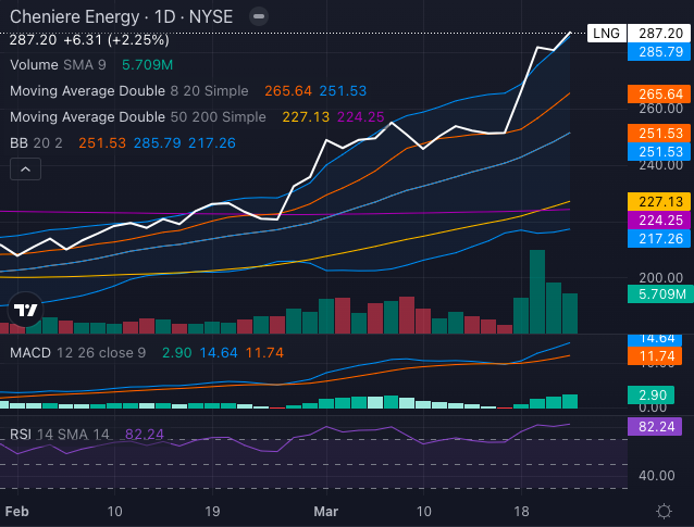 Israel Englander’s LNG Bet Surges 48% — Golden Cross Signals More Upside Ahead