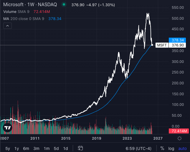 Microsoft Stock Crash Now Looks Alarmingly Like 2008 — And That’s A Warning For Big Tech