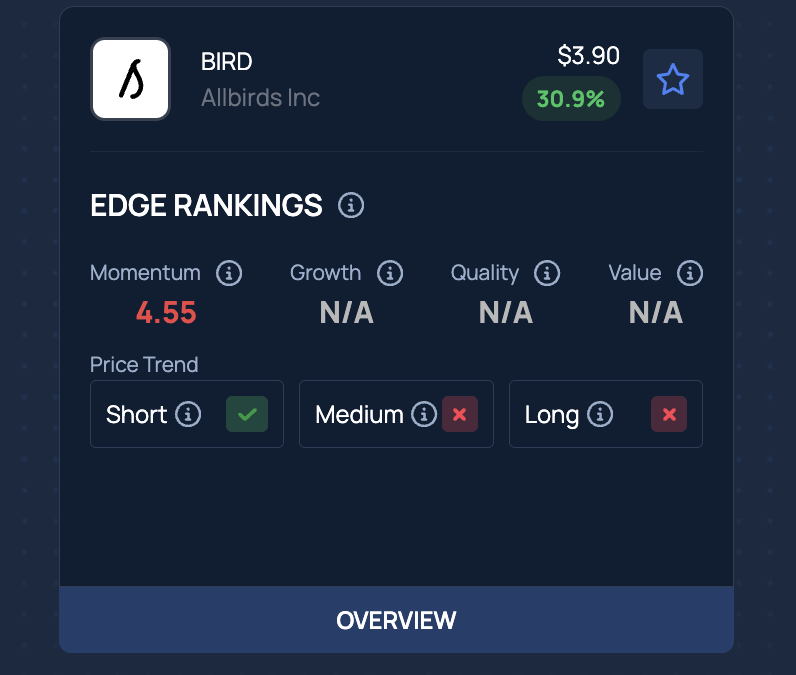 Why Allbirds (BIRD) Stock Jumped 31% After Hours