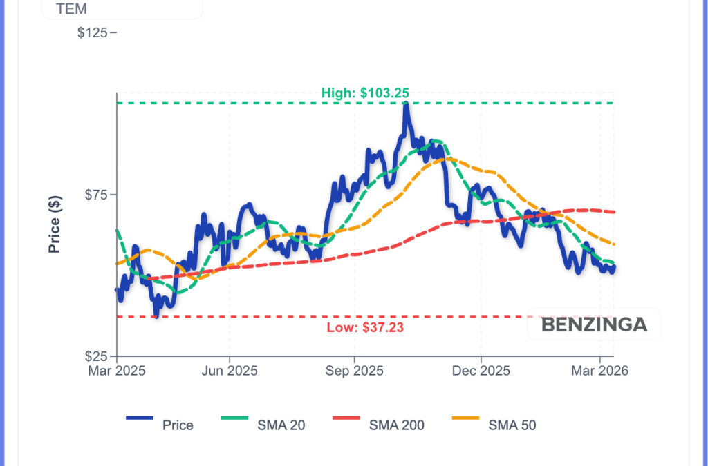 Why Tempus AI Stock Is Up Wednesday?