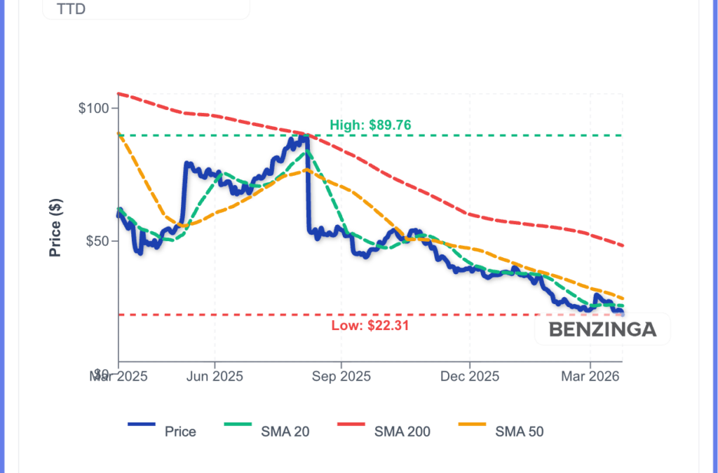 Why The Trade Desk (TTD) Stock Is Under Pressure Tuesday
